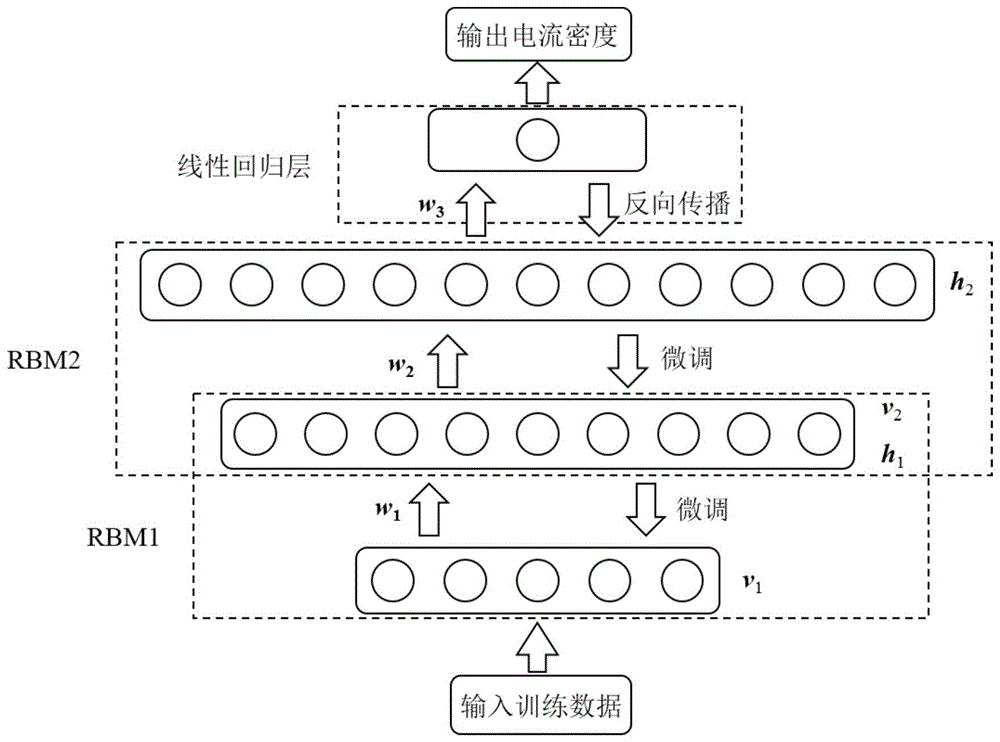 基于深度信念网络的质子交换膜燃料电池性能预测及寻优方法与流程