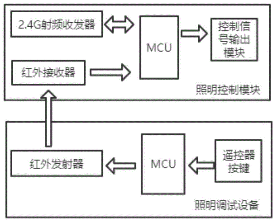 一种快速调试物联网灯具的方法与流程