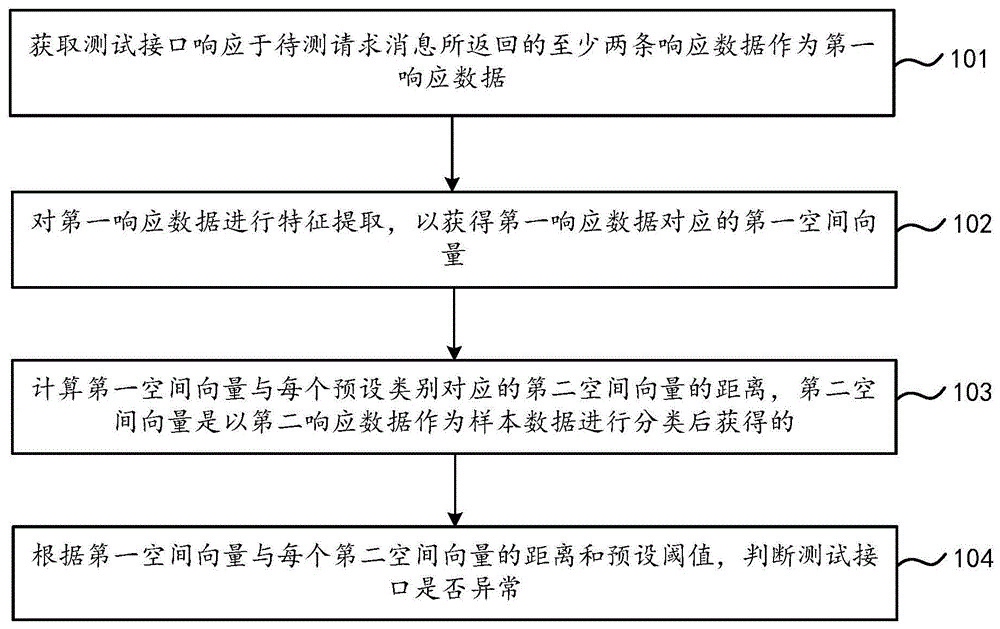 接口异常判断方法、装置及可读存储介质与流程