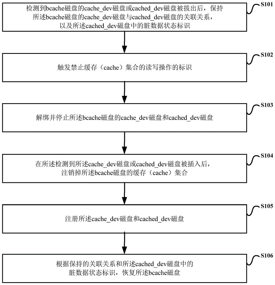 缓存磁盘支持热插拔的方法和装置与流程