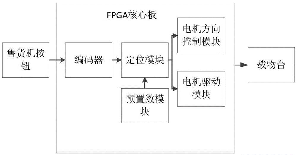 一种基于FPGA的自动售货机的自动定位系统的制作方法