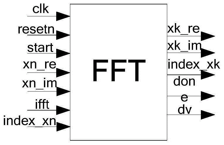 一种FFT硬件实现模块的验证方法与流程