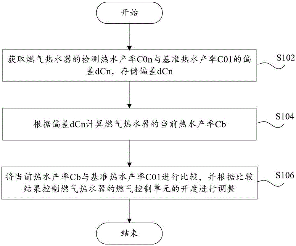 燃气热水器的控制方法、燃气热水器及可读存储介质与流程