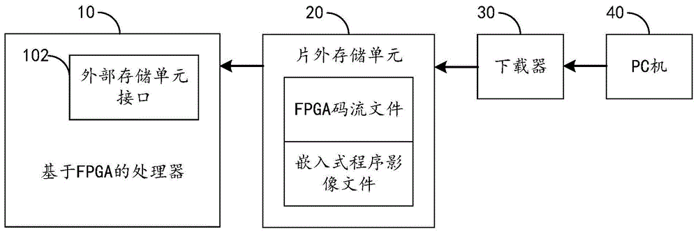 一种基于FPGA的处理器启动方法和处理器与流程