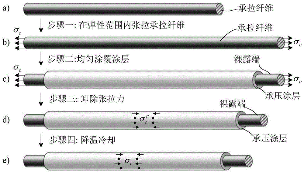 一种氧化致型形状记忆纤维及其制备方法和应用与流程