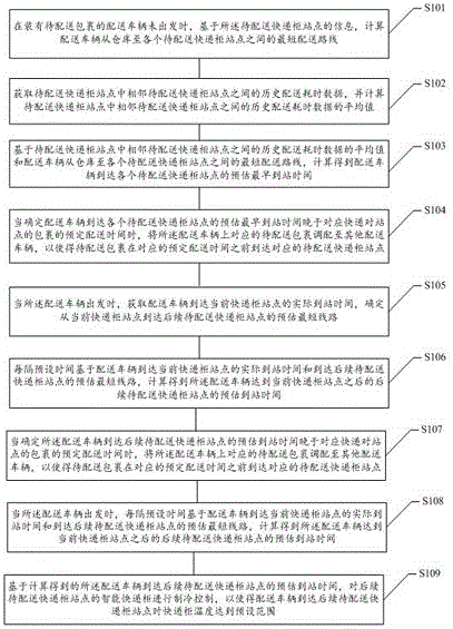 包裹配送控制方法及装置、可读存储介质和终端与流程
