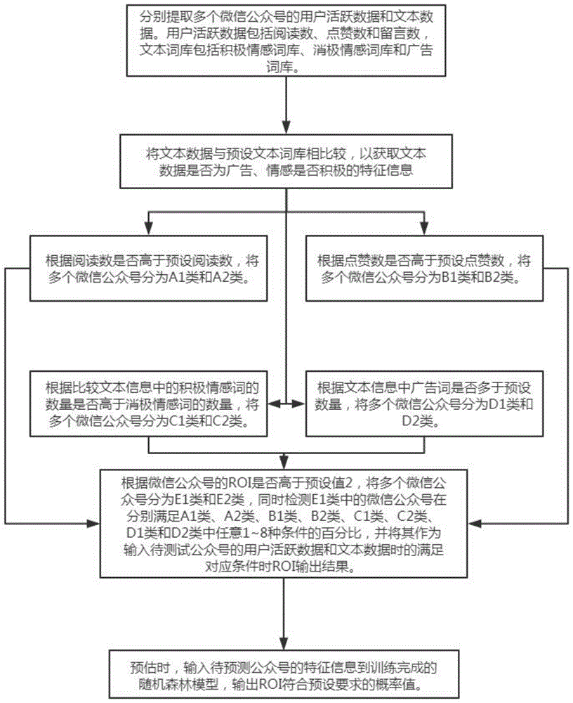 一种基于随机森林模型的微信公众号ROI预估方法及装置与流程