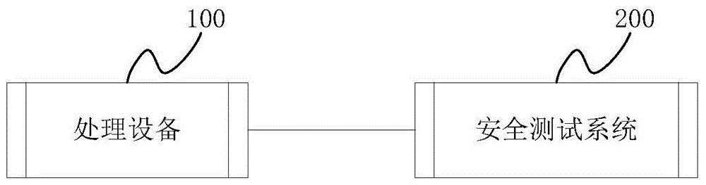 安全测试方法及装置与流程