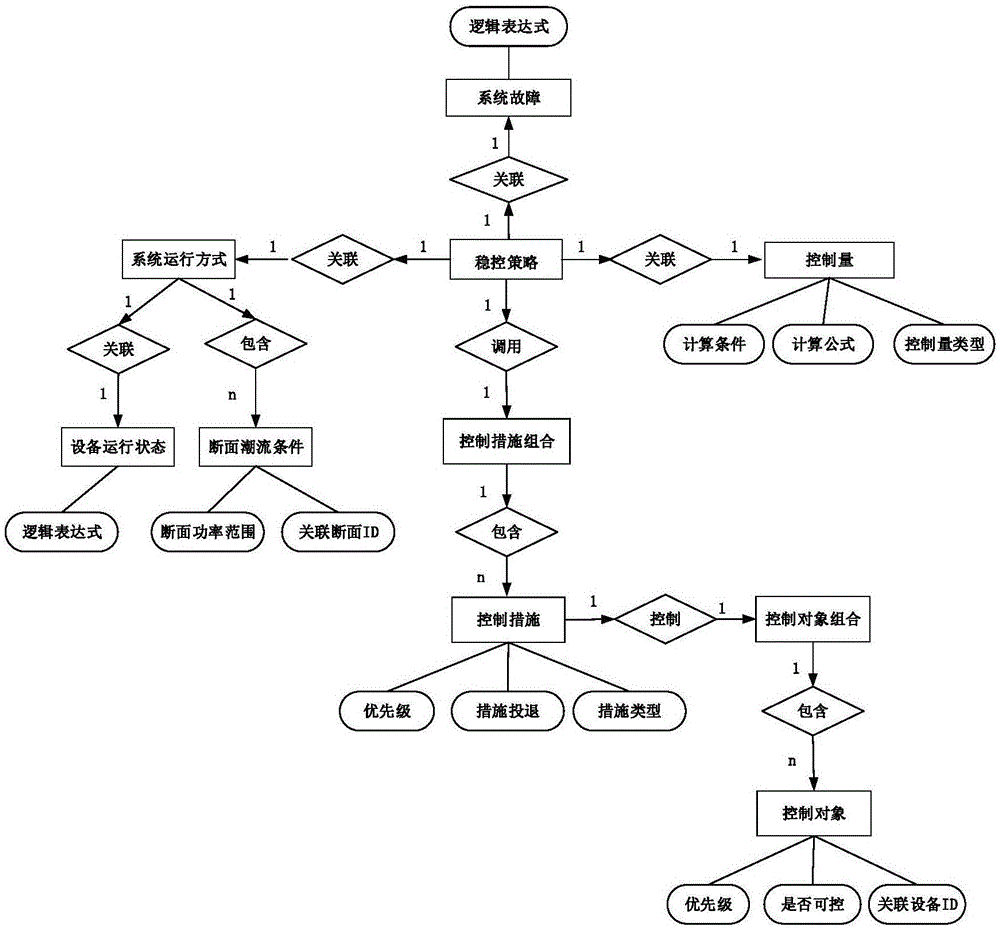 一种安全稳定控制策略的数据建模方法和数学模型与流程