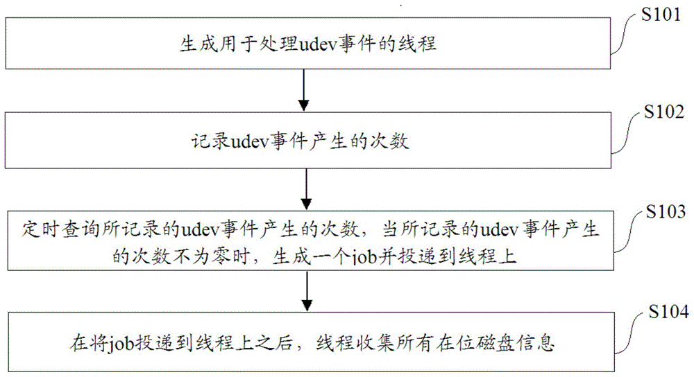 磁盘热插拔管理方法以及装置与流程