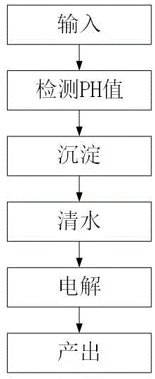 一种去除氨氮的工业废水处理方法与流程