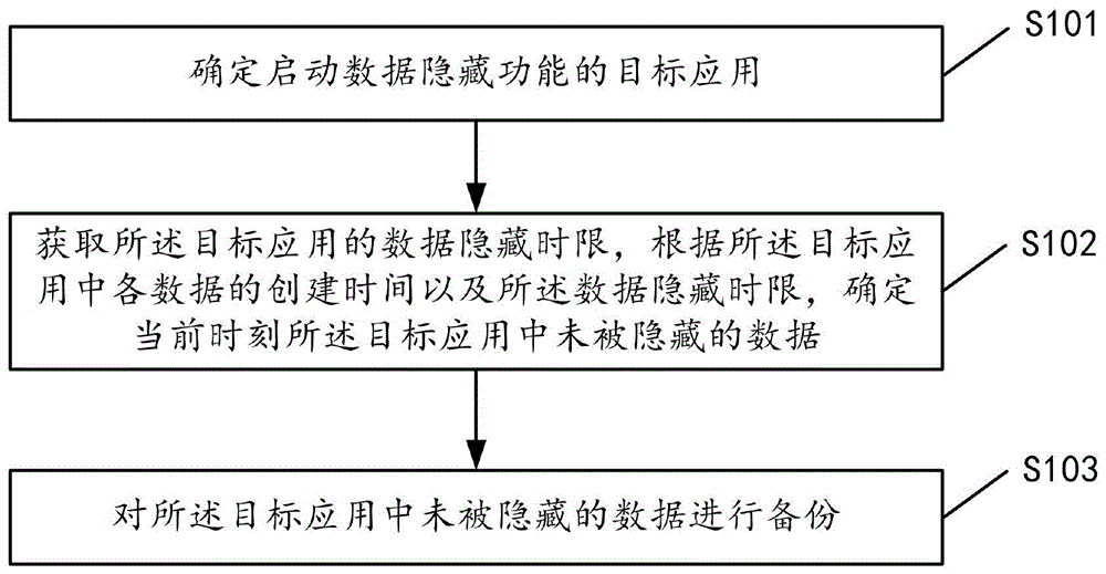 一种数据备份方法、装置、存储介质及终端与流程