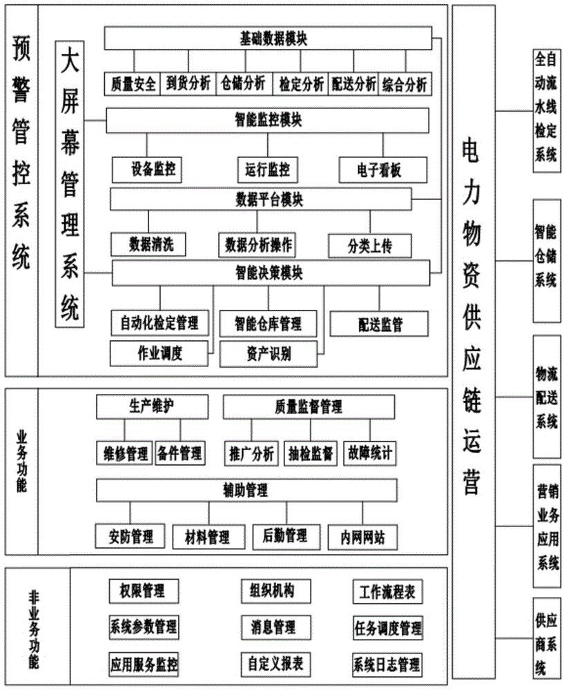 一种电力物资供应链运营的预警管控系统的制作方法