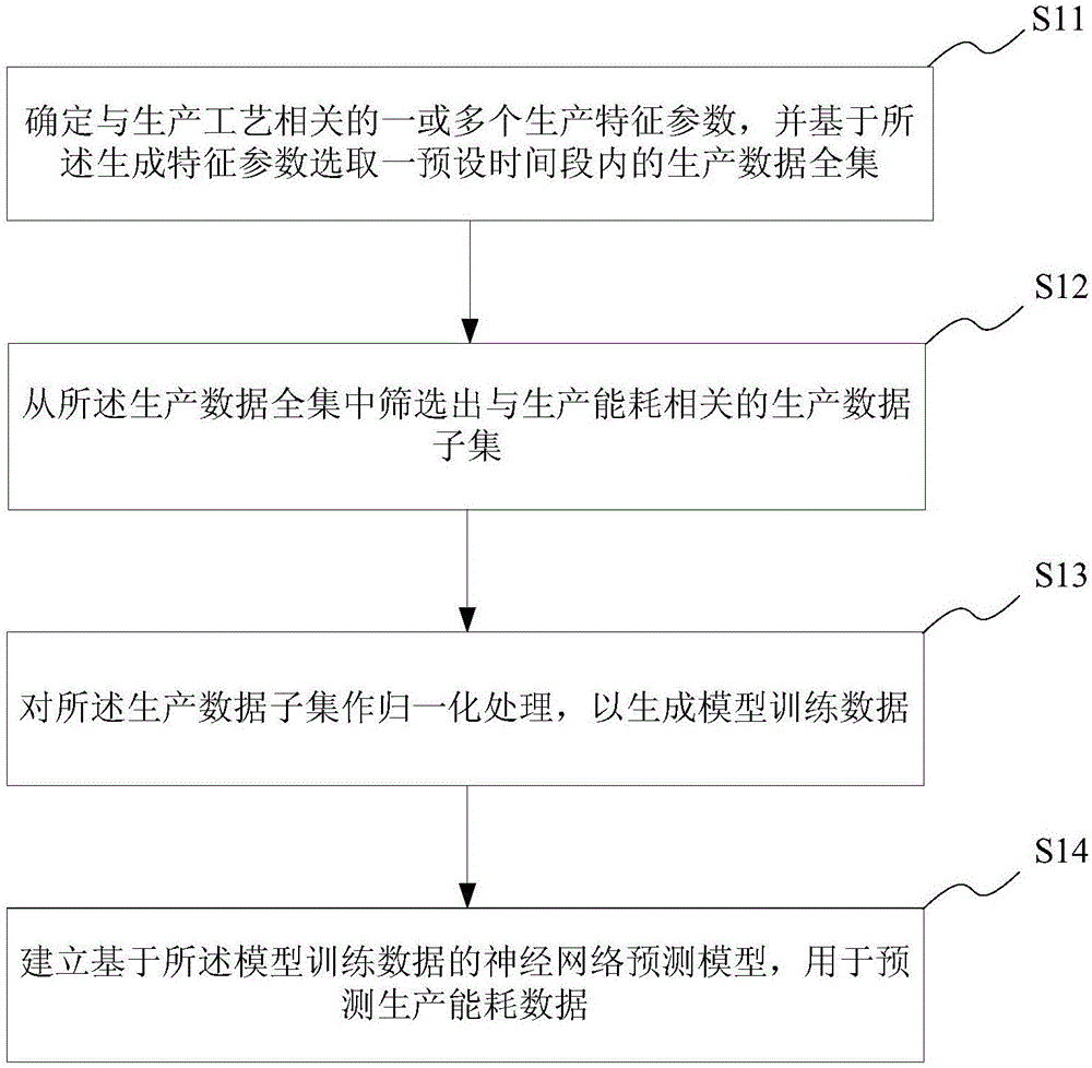 基于神经网络的生产能耗预测方法、系统、电子终端及存储介质与流程