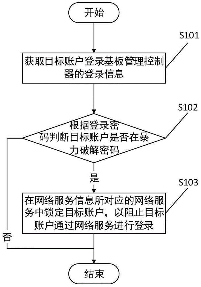 一种防止基板管理控制器密码暴力破解方法及相关装置与流程