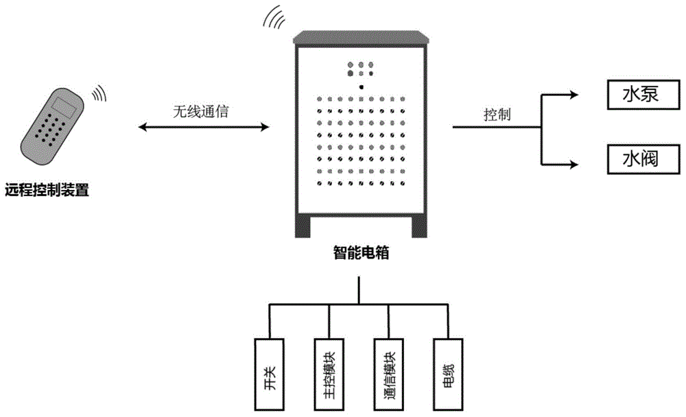 一种混凝土结构智能养护系统的制作方法