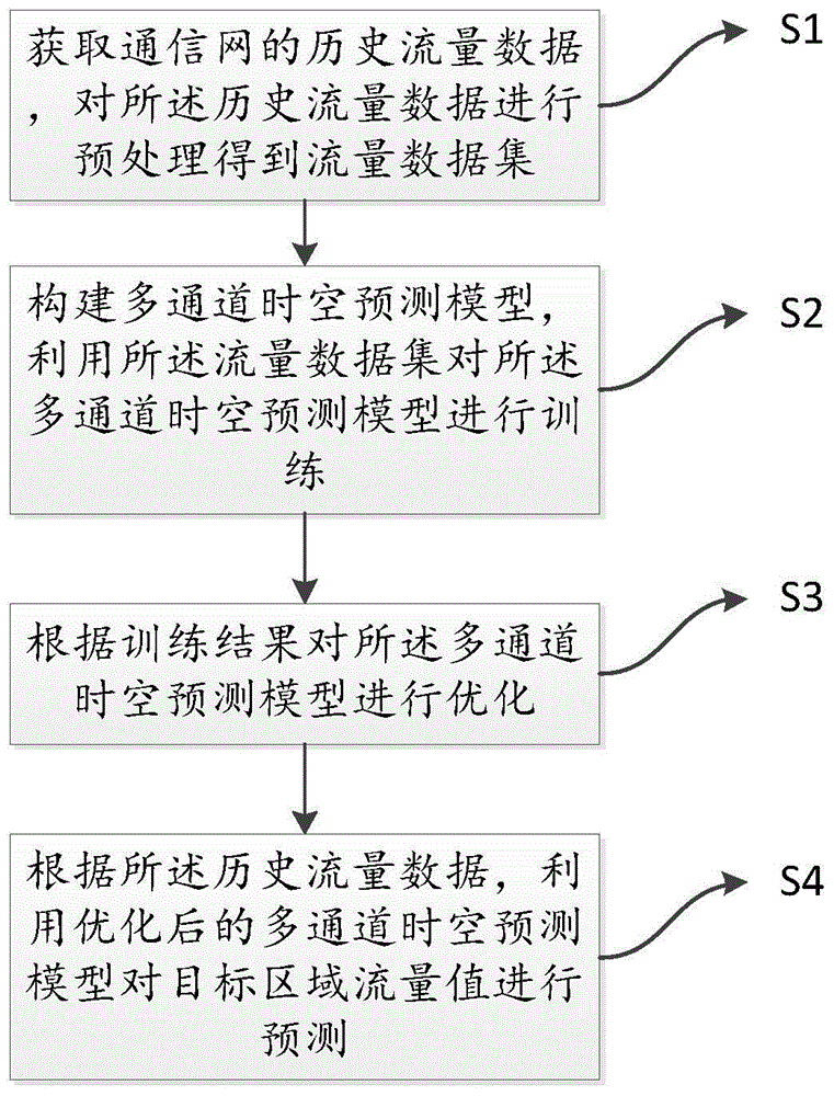 一种通信网流量预测方法、装置与电子设备与流程