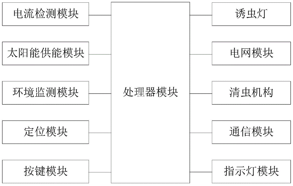 物联网杀虫灯的制作方法