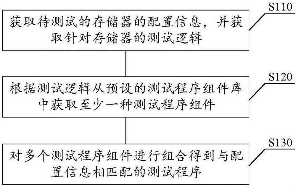 测试程序生成方法、装置、存储介质及电子设备与流程