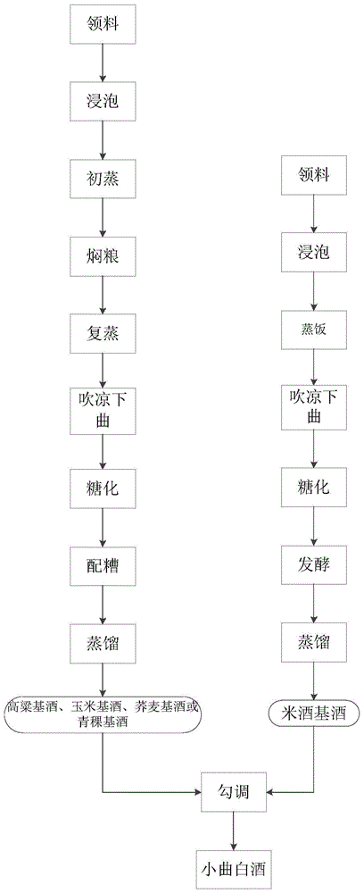 复合香型小曲白酒的制作方法