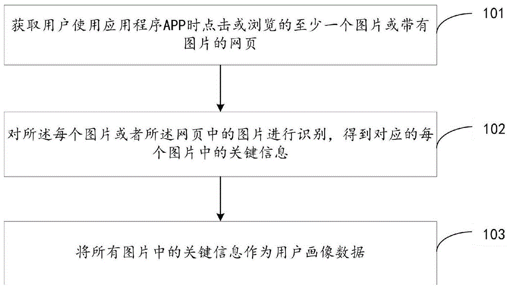 用户画像数据的确定方法,装置,电子设备及存储介质与流程