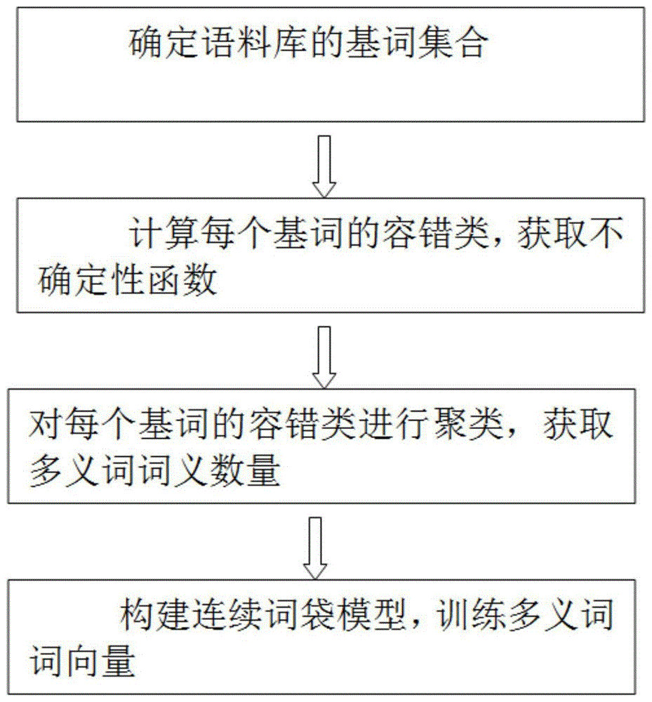 基于容错粗糙集的多义词词表示方法、系统及介质与流程