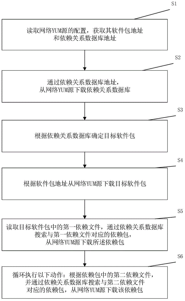 一种RPM软件包管理方法、系统、装置及可读存储介质与流程