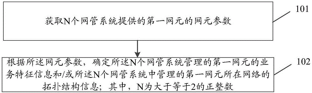 网元的信息处理方法、装置、网络平台及存储介质与流程