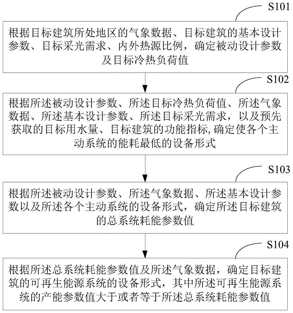 零能耗建筑设计方法、装置及终端设备与流程