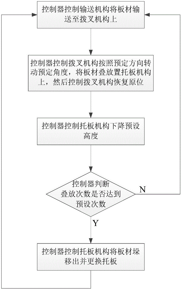 一种自动码垛机的码垛方法与流程