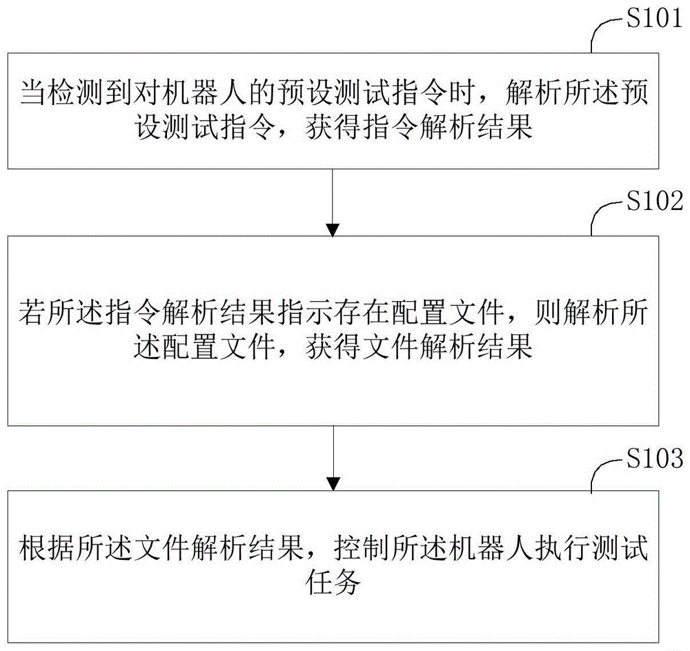 机器人测试方法、机器人测试装置及机器人与流程