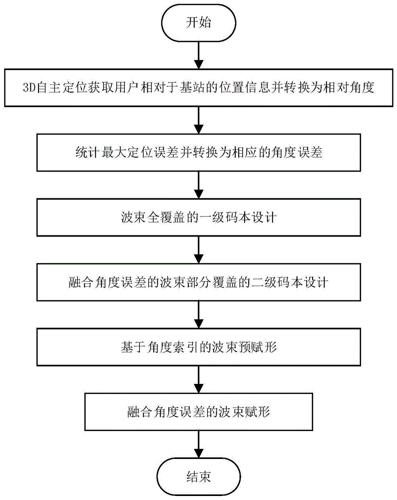 一种联合自主定位的快速低耗的3D波束赋形方法与流程