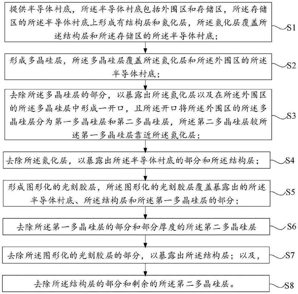 闪存器件的形成方法与流程