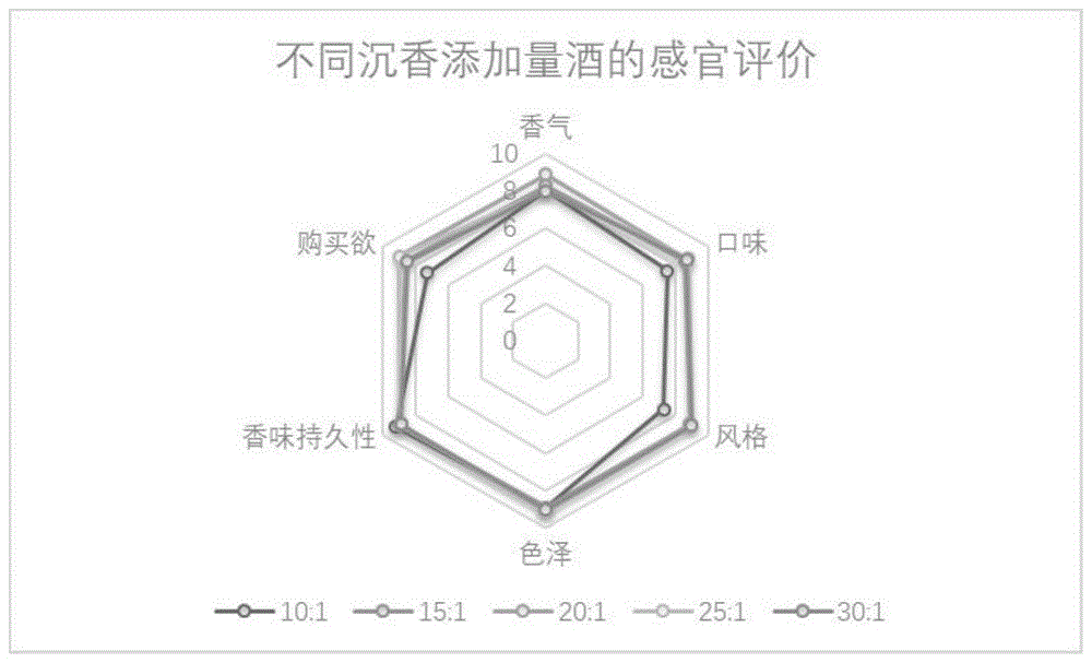 一种沉香型酱香酒的制备方法与流程