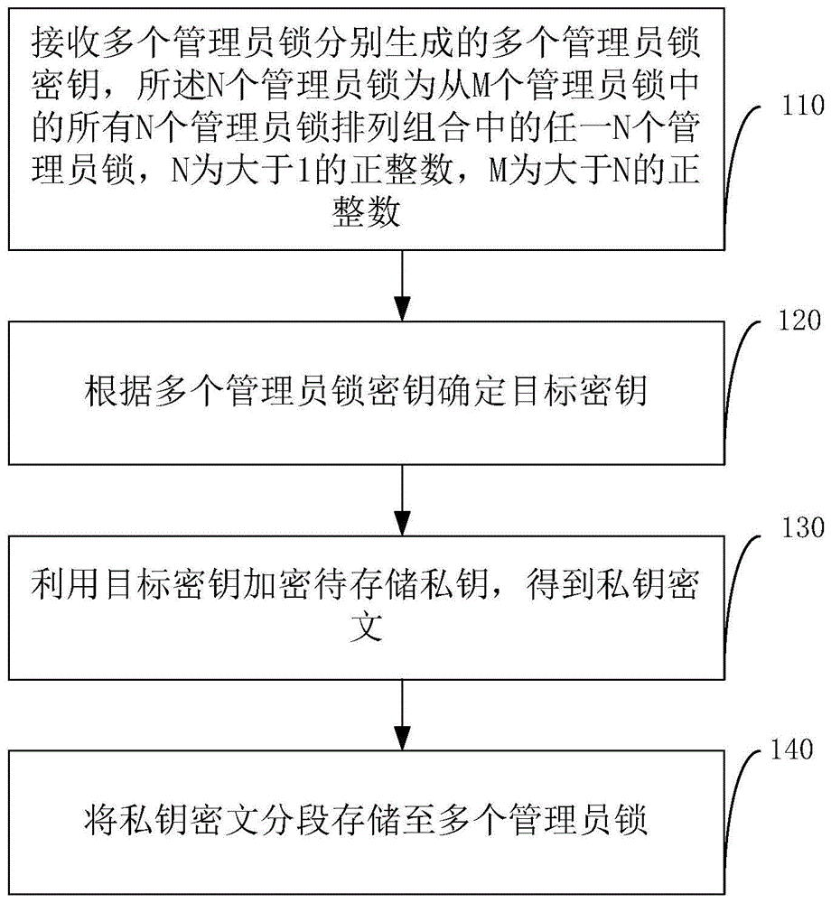 一种分权管理方法、加密卡、管理员锁和密码机与流程