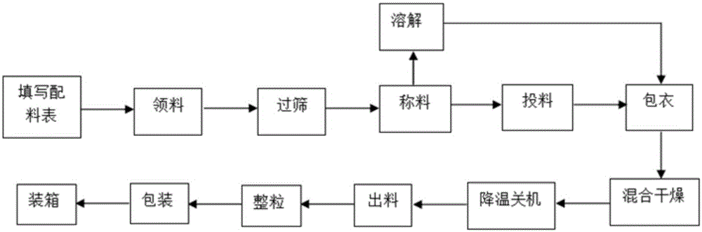 一种0度运动固体饮料及其制备工艺的制作方法