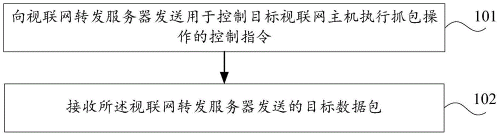 一种视联网中的抓包方法和装置与流程