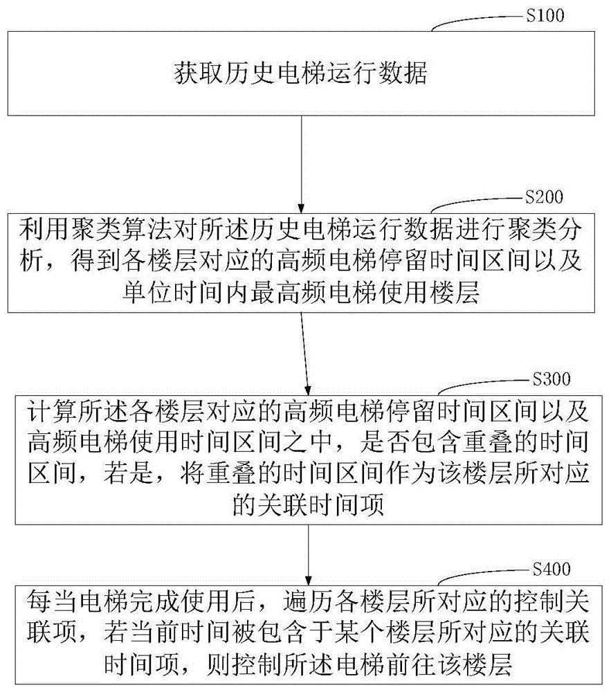 电梯停留层优化方法及系统与流程