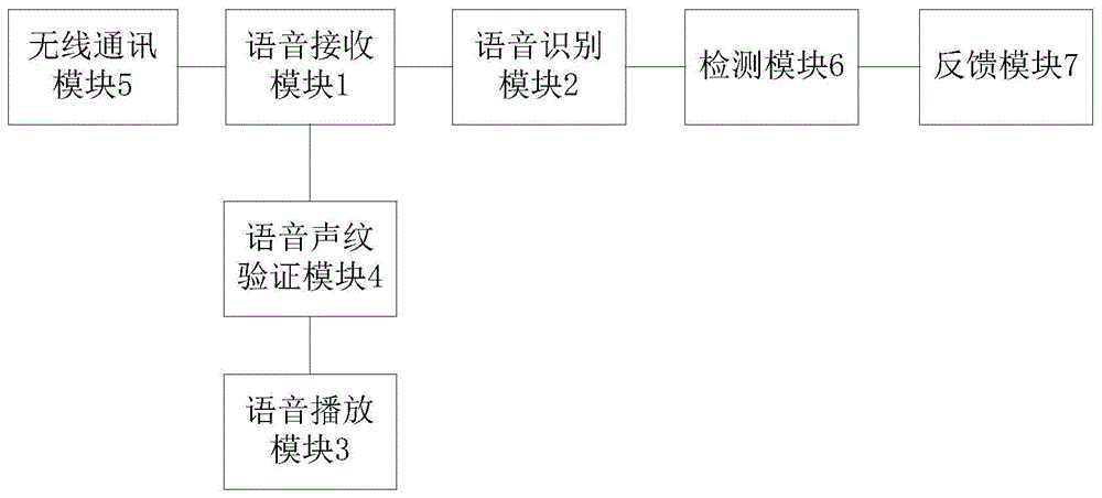 出租车考勤调度管理方法与流程