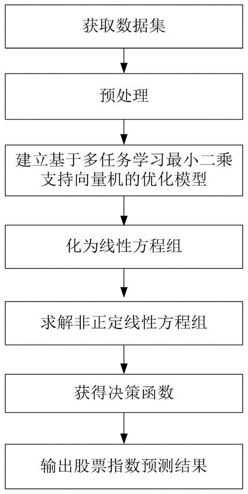 基于多任务最小二乘支持向量机的股票指数预测方法与流程