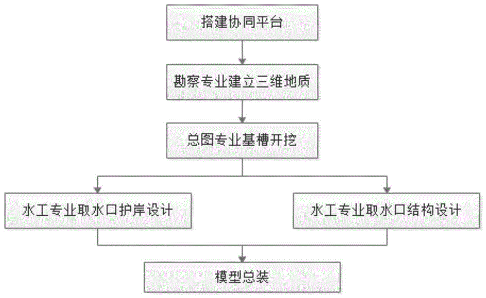 一种基于BIM技术的LNG接收站取水口协同设计方法与流程