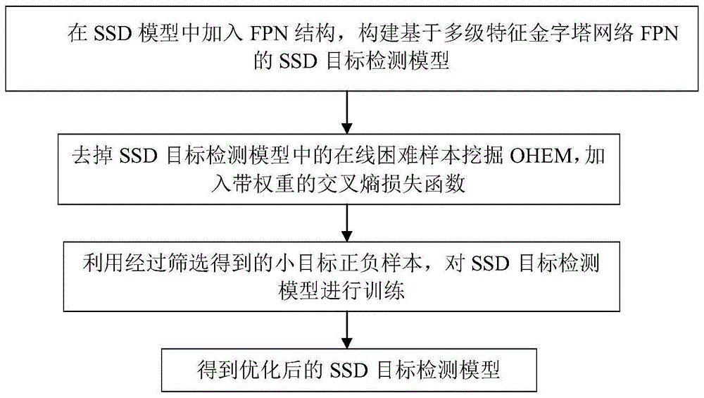 针对小目标检测的SSD模型优化方法与流程