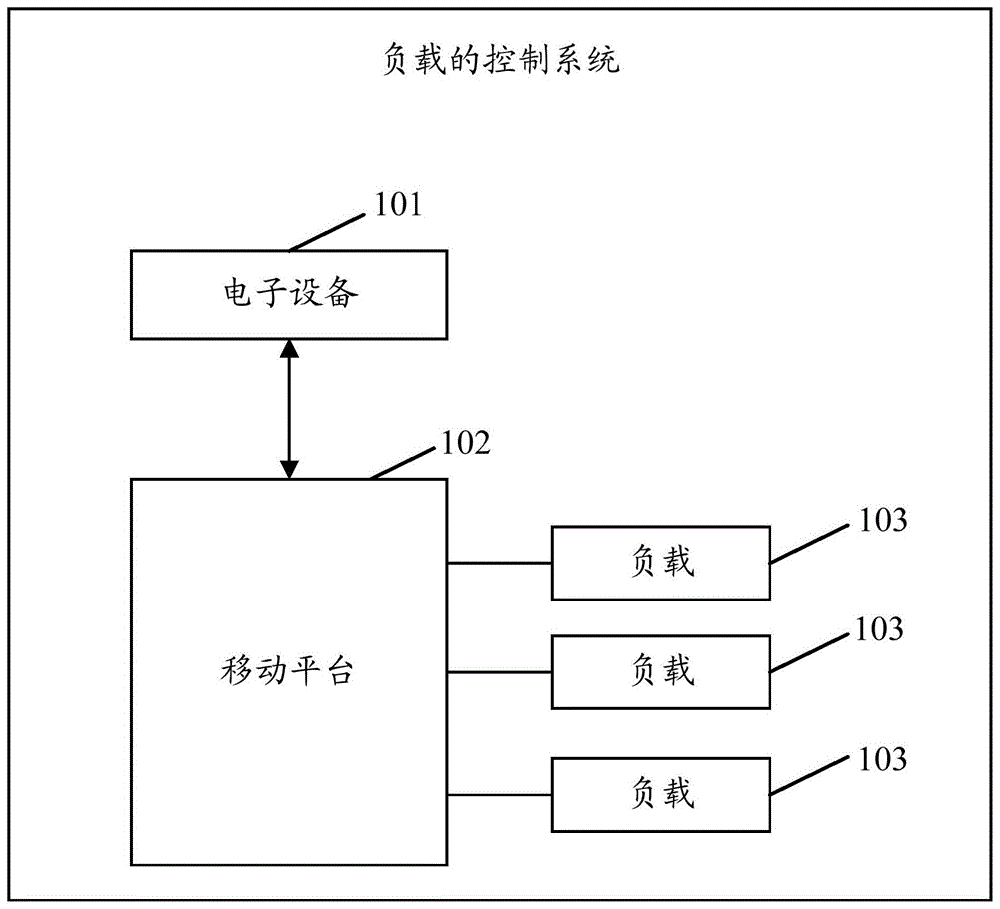 一种负载的控制方法及装置与流程