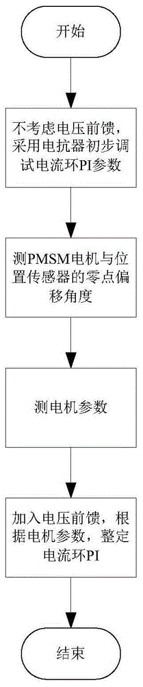 永磁同步电机控制器电流环PI参数整定方法与流程