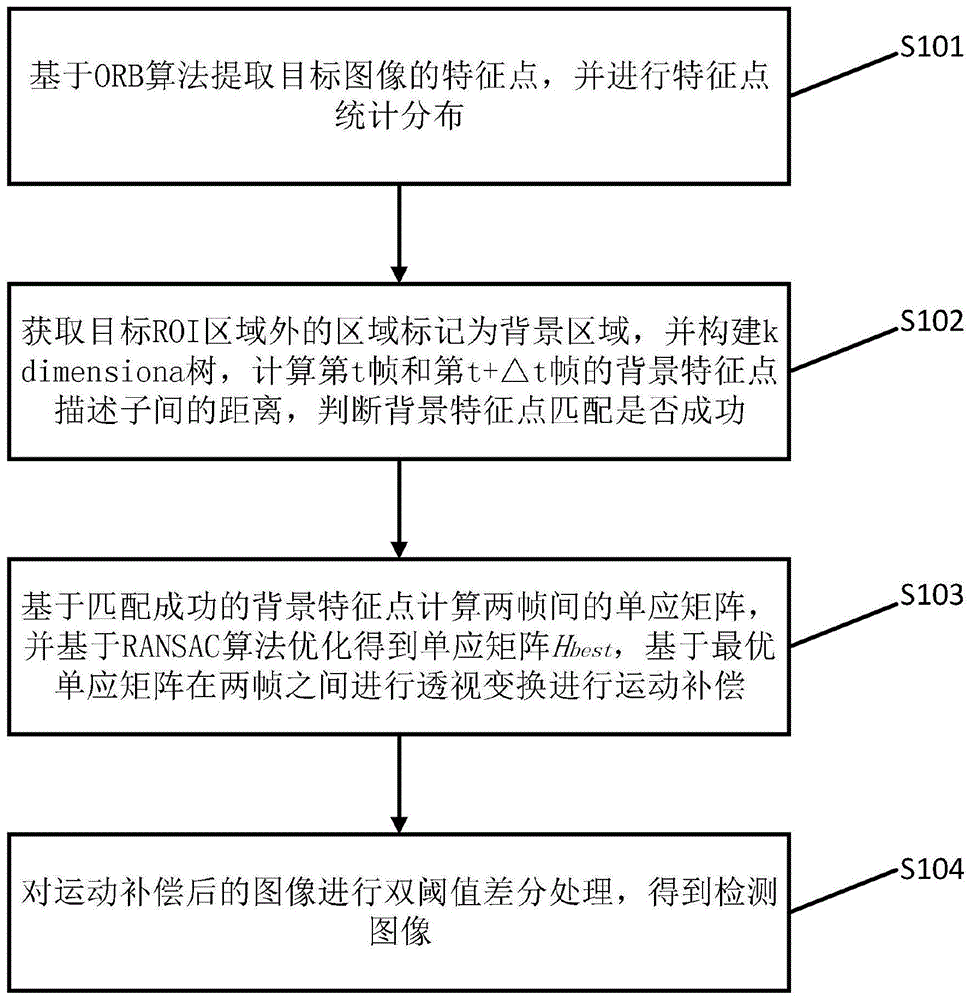 一种复杂动态背景下飞机检测方法与流程