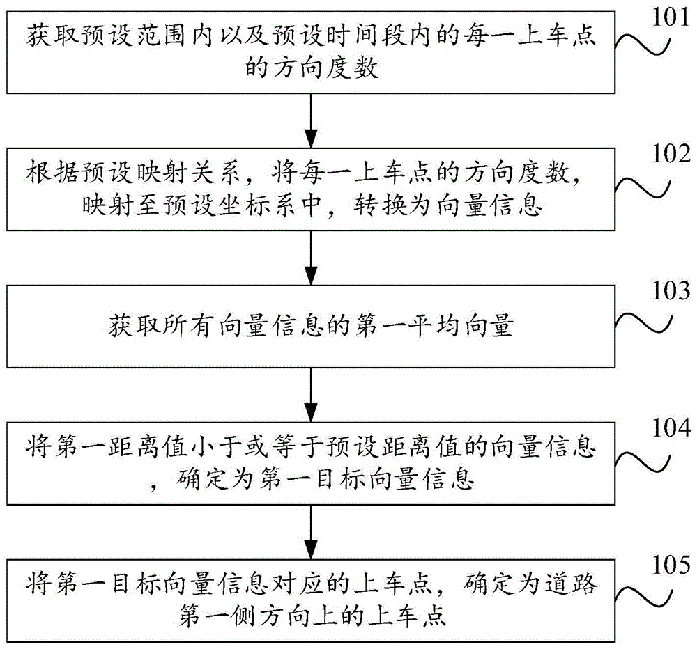 一种上车点的划分方法及装置与流程