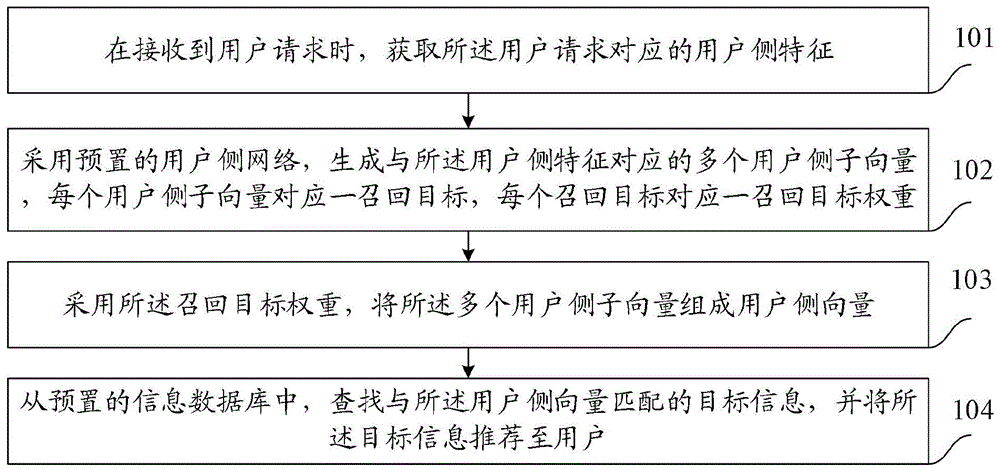 一种信息推荐的方法及装置、电子设备、存储介质与流程