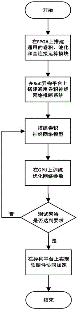 一种基于软硬件协同加速的神经网络推断方法与流程