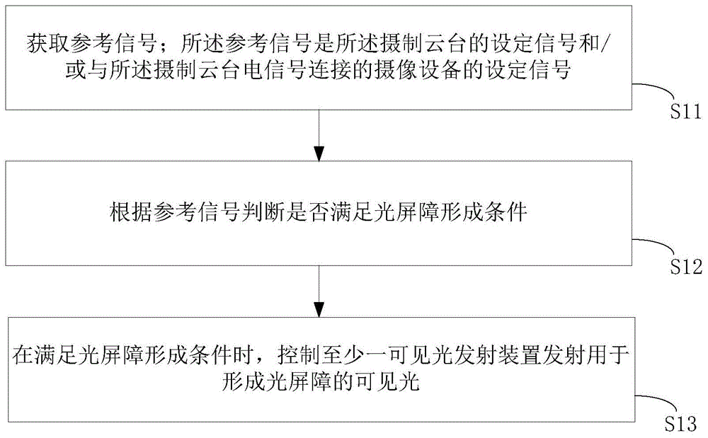 一种防止拍摄干扰的方法、装置及介质与流程