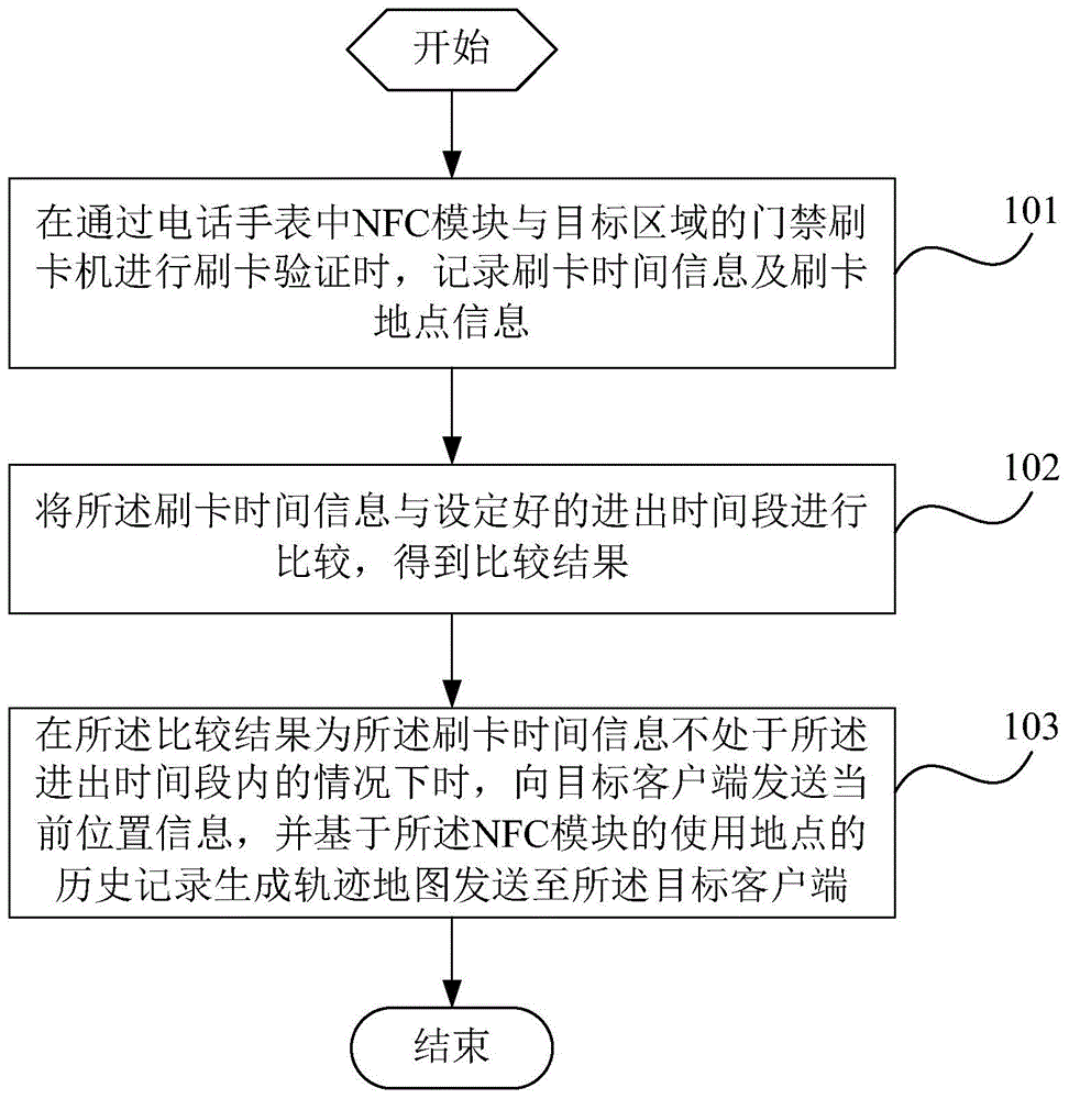 一种用户动态监控方法、装置及电话手表与流程